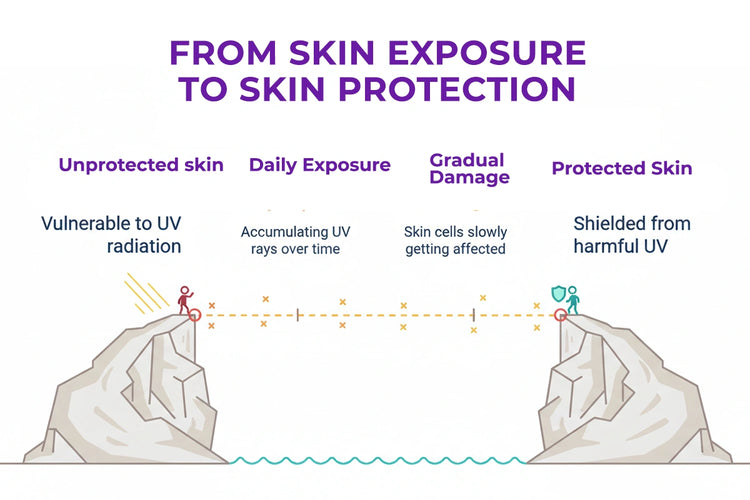 from skin exposure to skin protection
