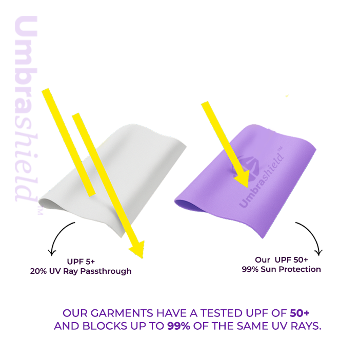 tested upf 50 plue block 99 percent uv rays