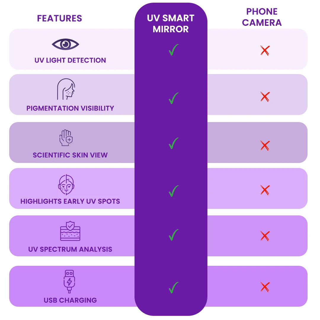 uv smart miiror comparison chart